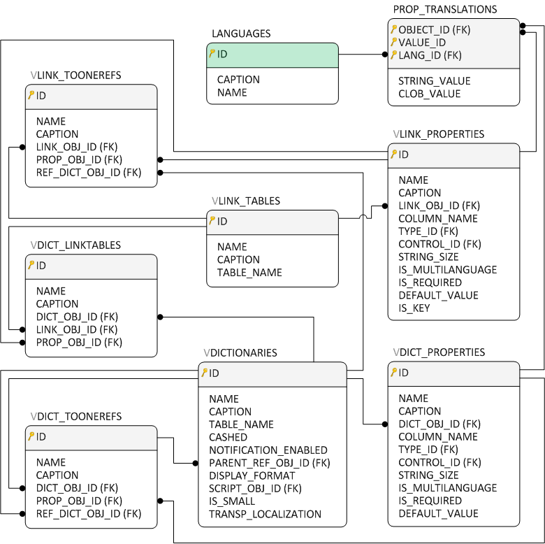 Dict_Dict_Tables