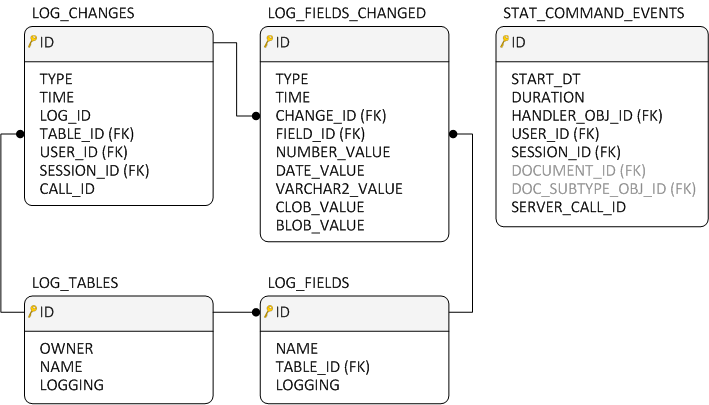 Log_Tables