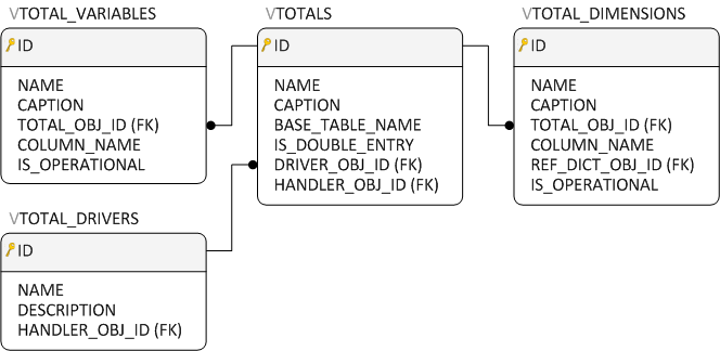 Totals_Tables