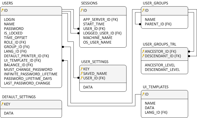 Users_Tables