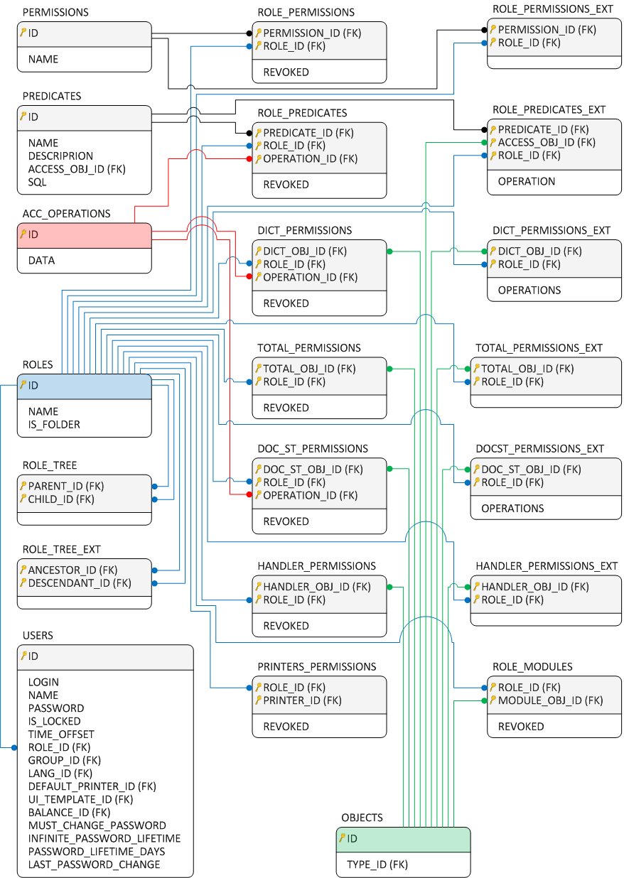 Users_Tables_Roles